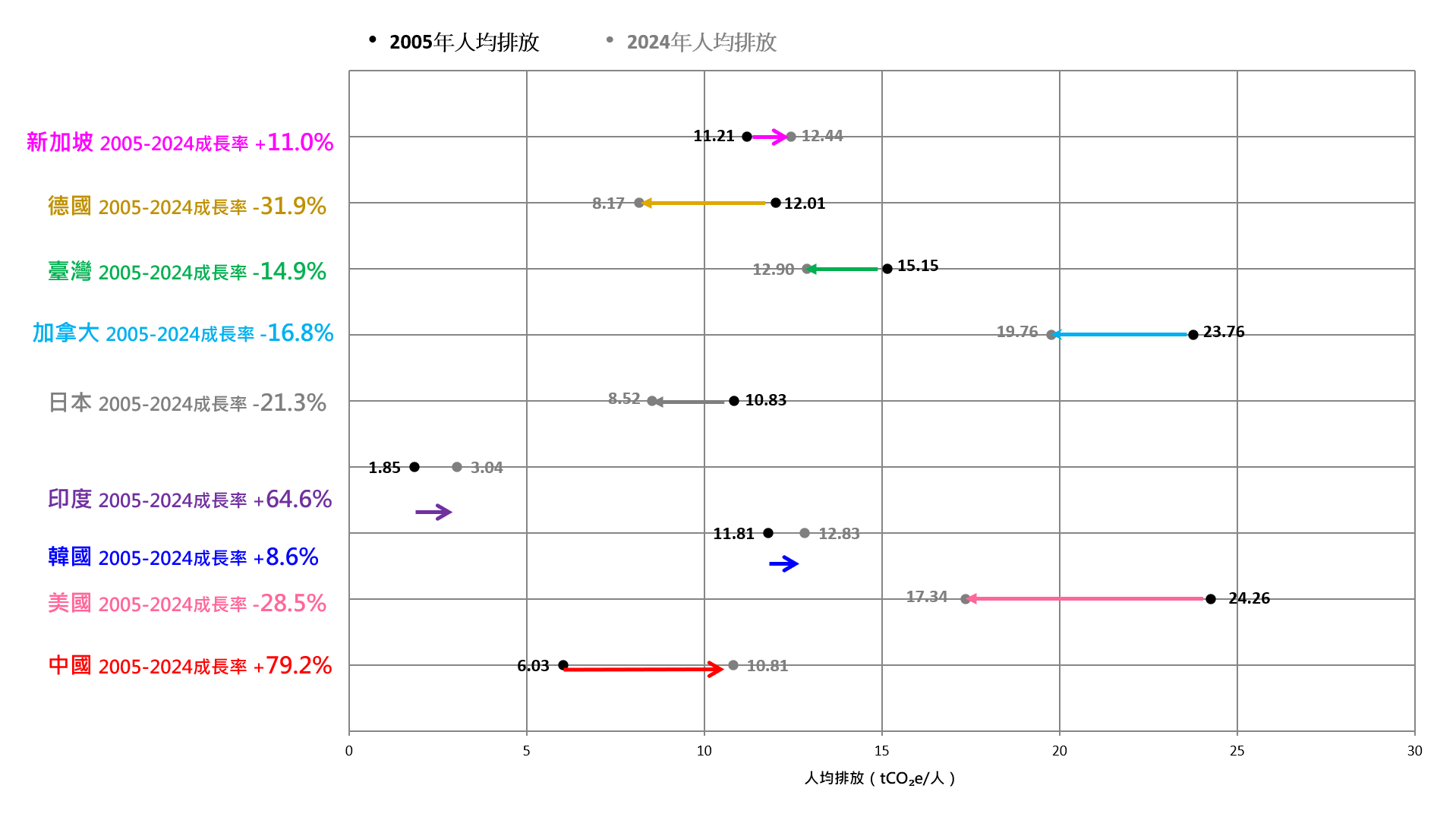 各國2005年vs2024年人均排放