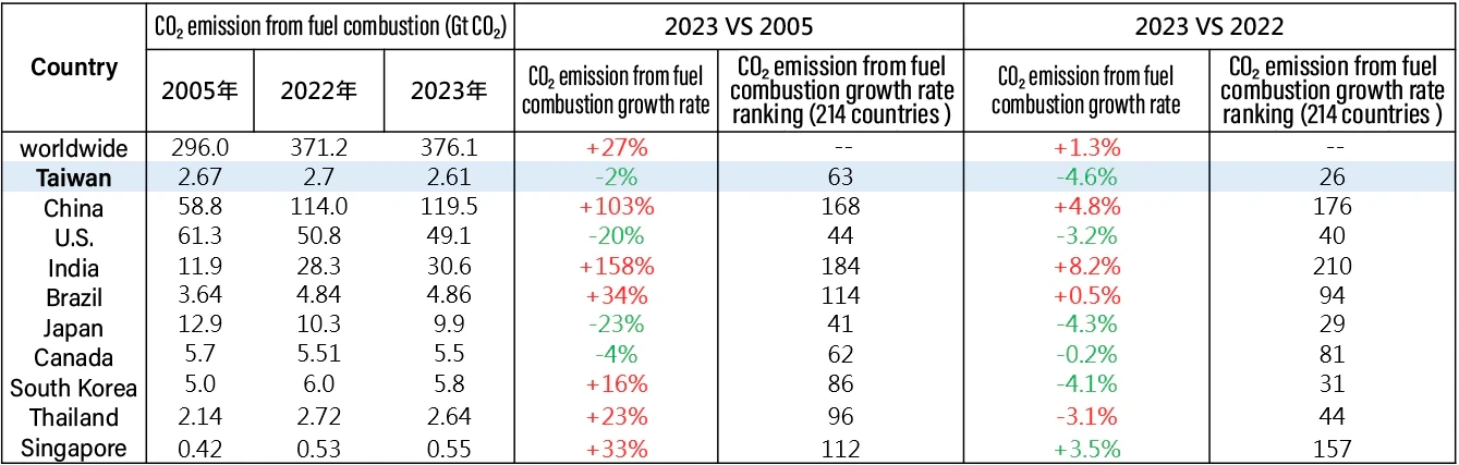 Global Carbon Project announced the “2024 Global Carbon Budget” report on Nov. 2024