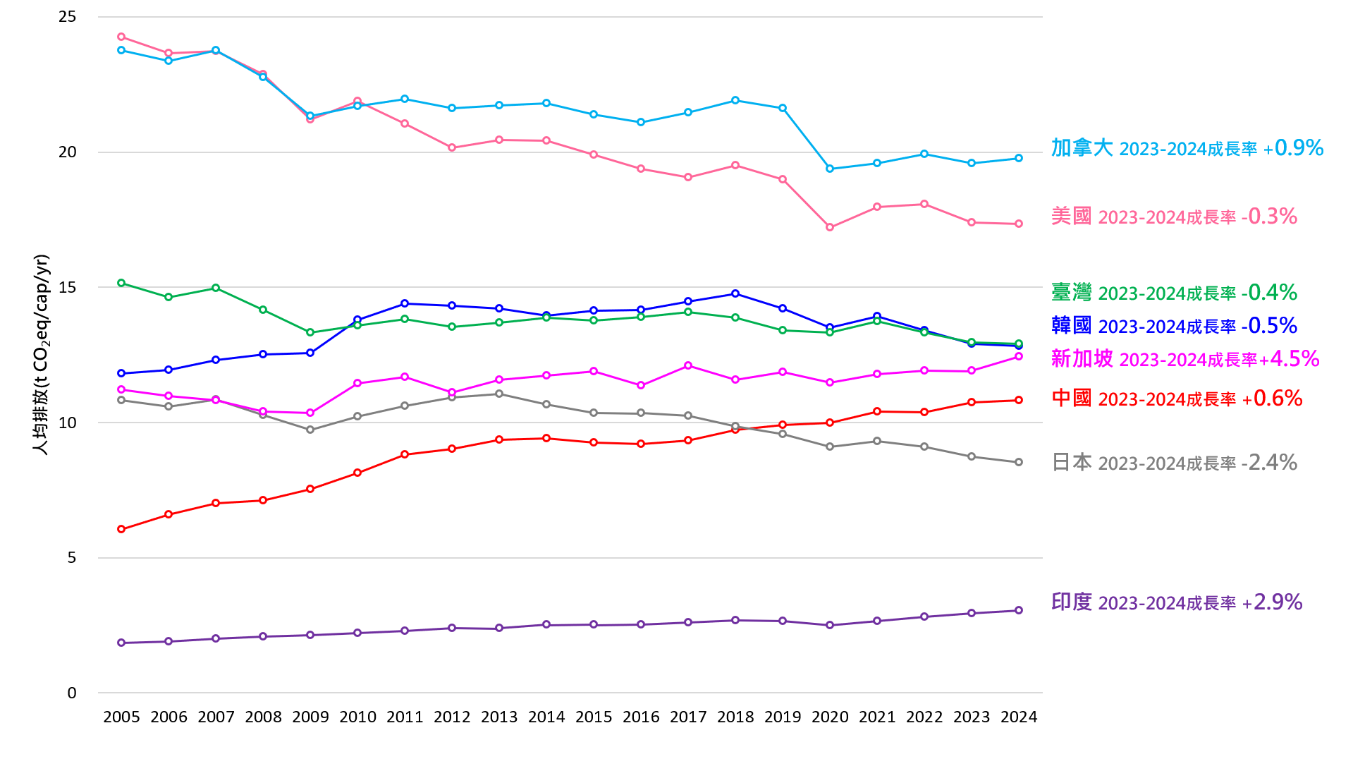 各國2023年vs2024年人均排放