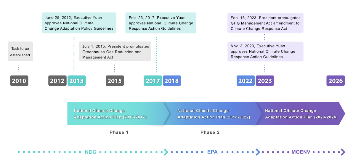 National Climate Change Adapation