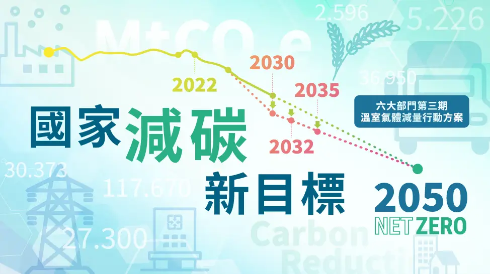 國家減碳新目標專區