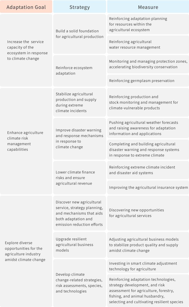 Agricultural Production and Biodiversity