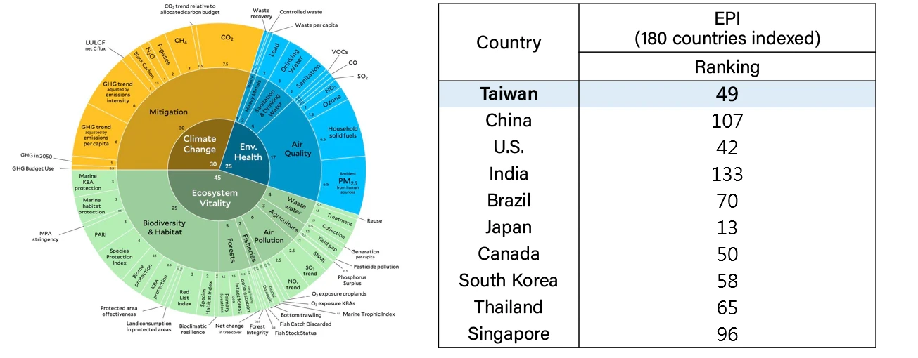 Environmental Performance Index (EPI) Rankings on Climate Change