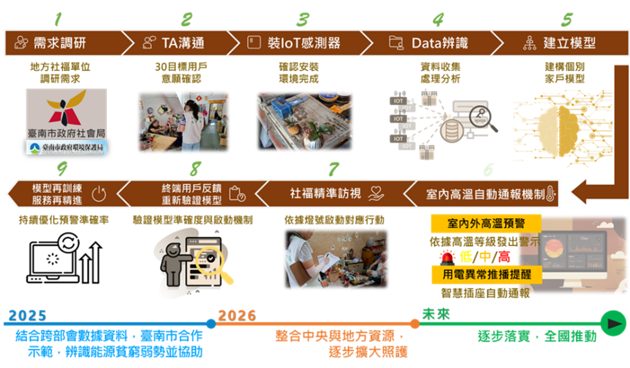大數據分析強化氣候關懷行動