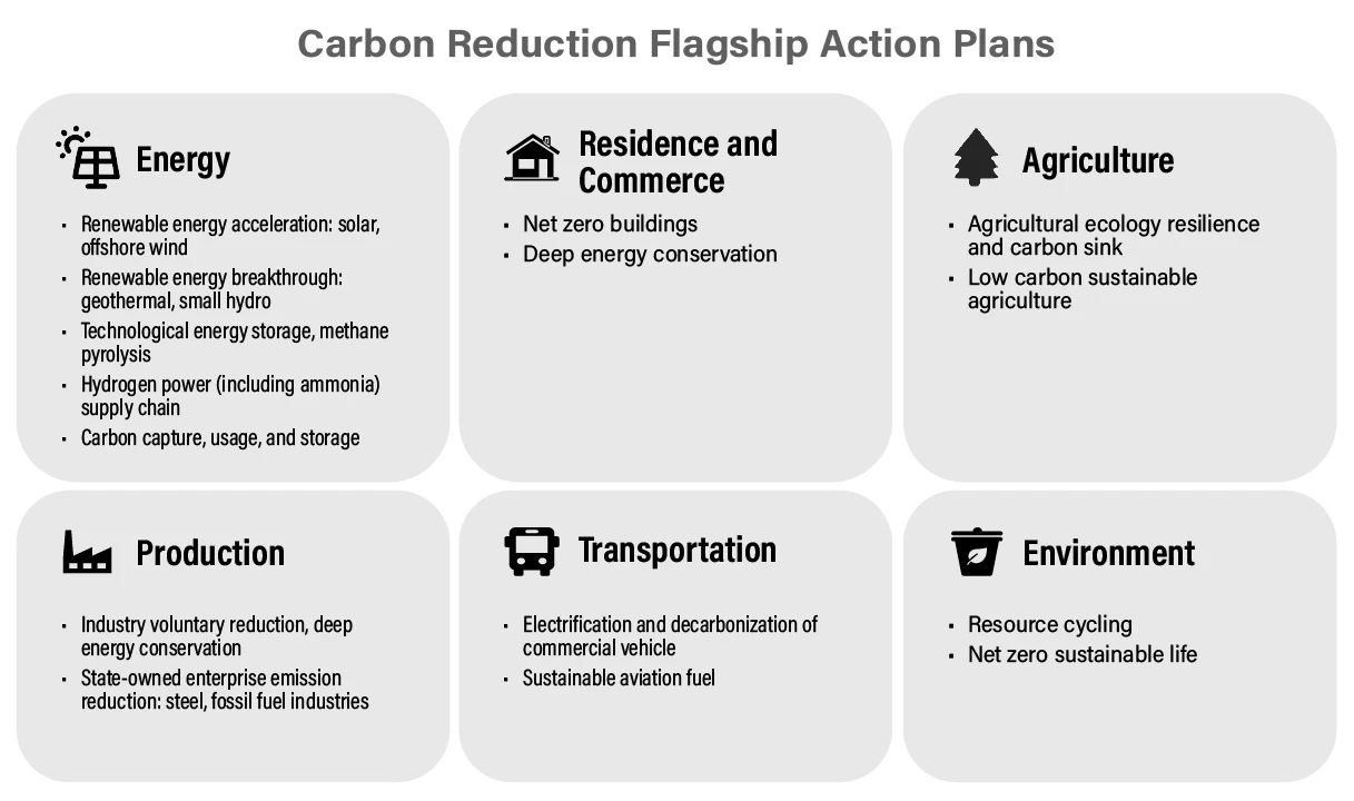 Carbon Reduction Flagship Action Plans