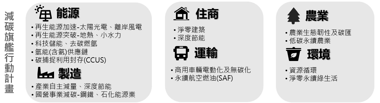 減碳旗艦行動計畫