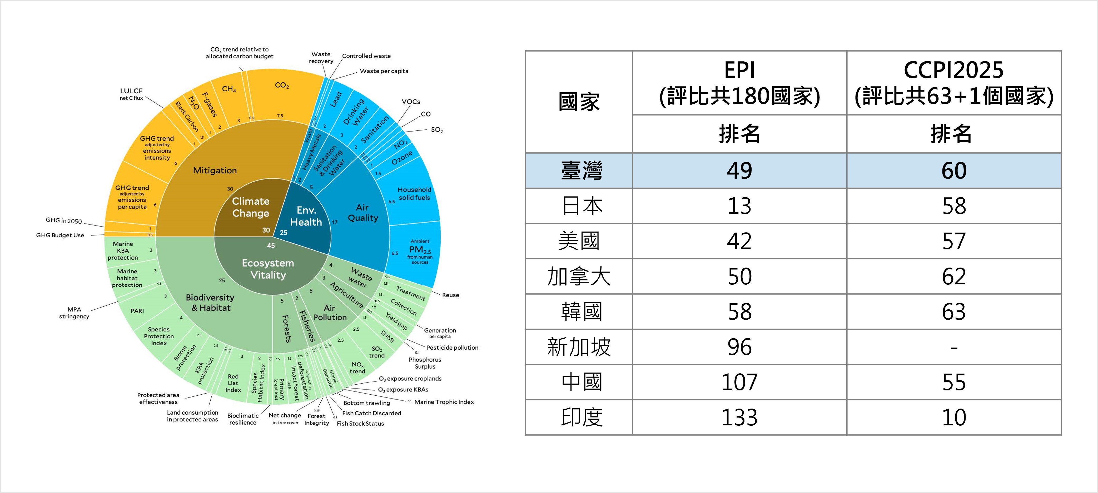 環境績效指標 (EPI) 評比有關「氣候變遷」評比