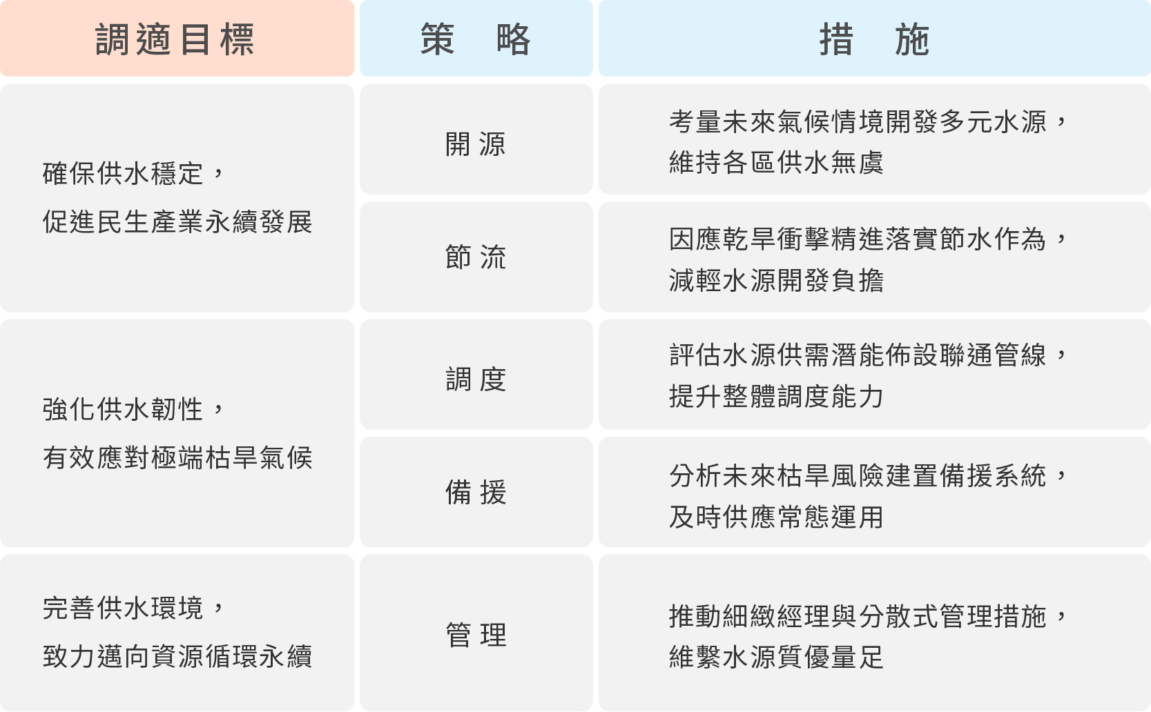 水資源領域調適目標、策略及措施