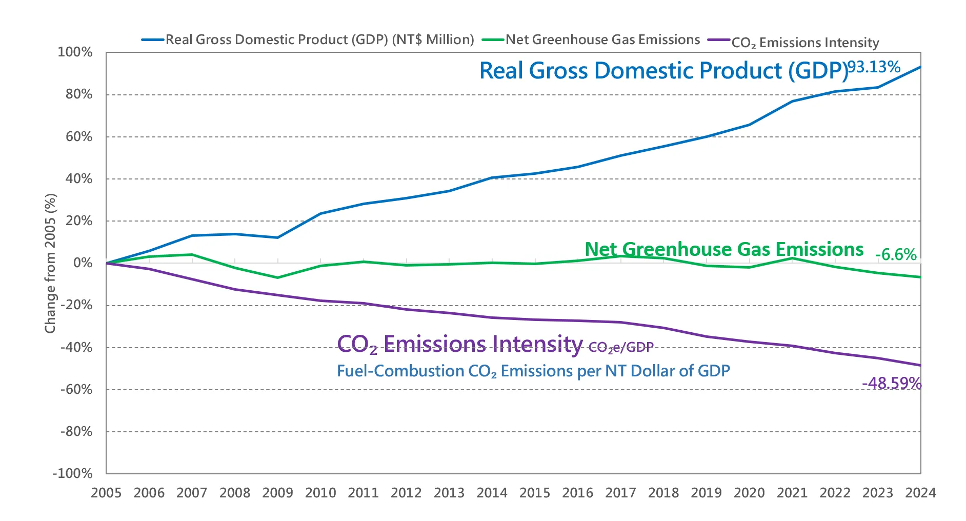 Figure 2 - Trends in Taiwan's GDP Growth and CO₂ Emissions Intensity