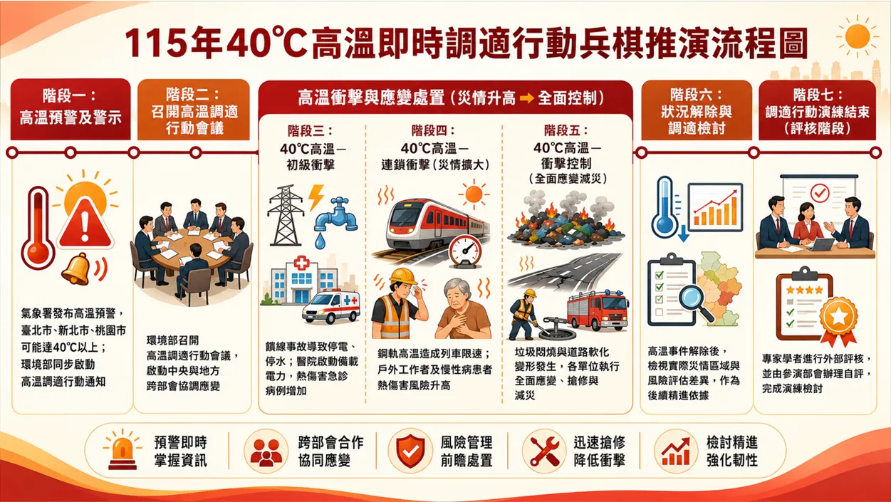 115年40℃高溫即時調適行動兵棋推演流程圖