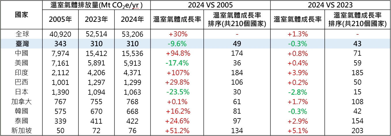 此報告整理全球210個國家排放資料
