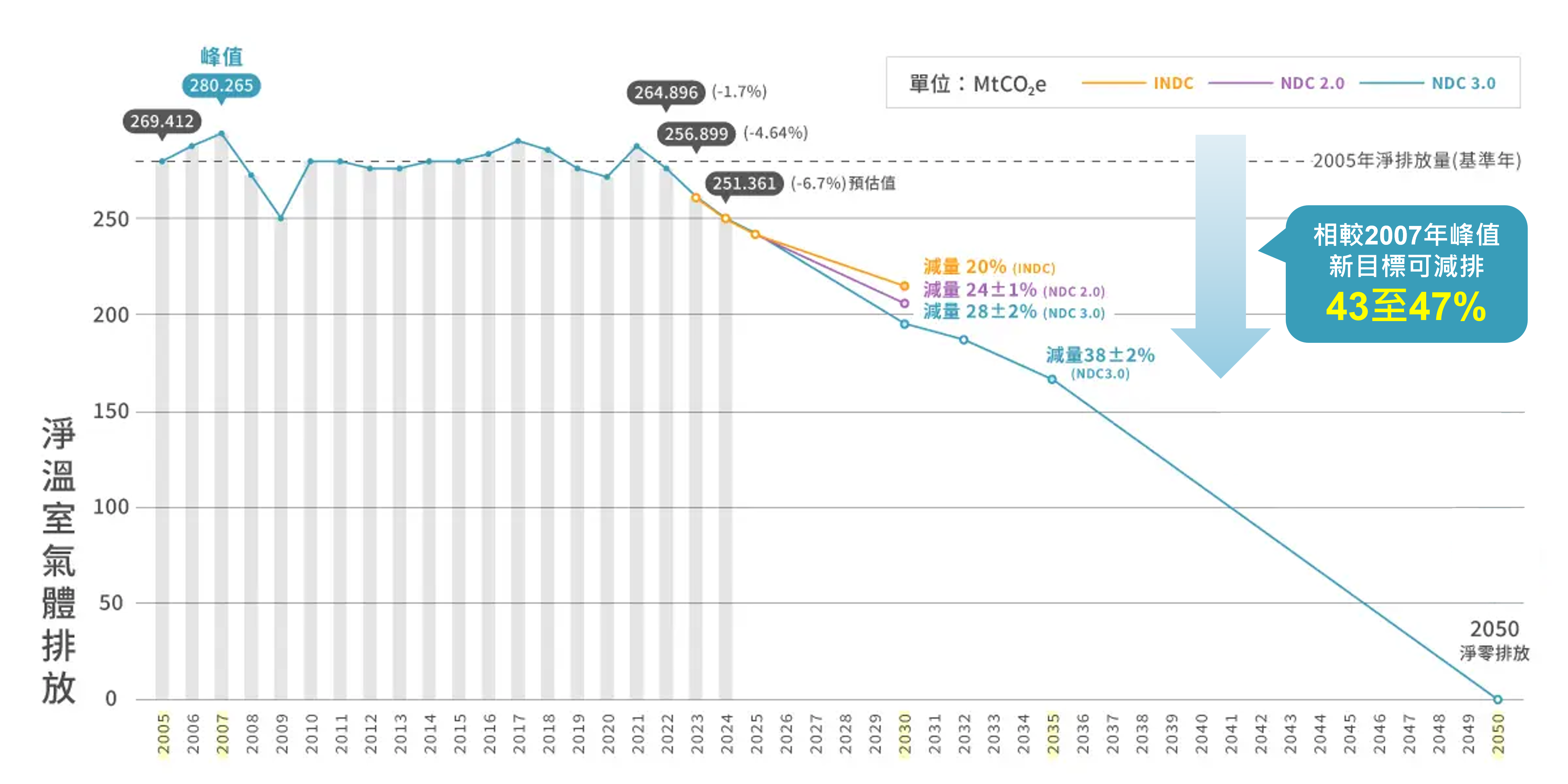 溫室氣體長期減量路徑規劃