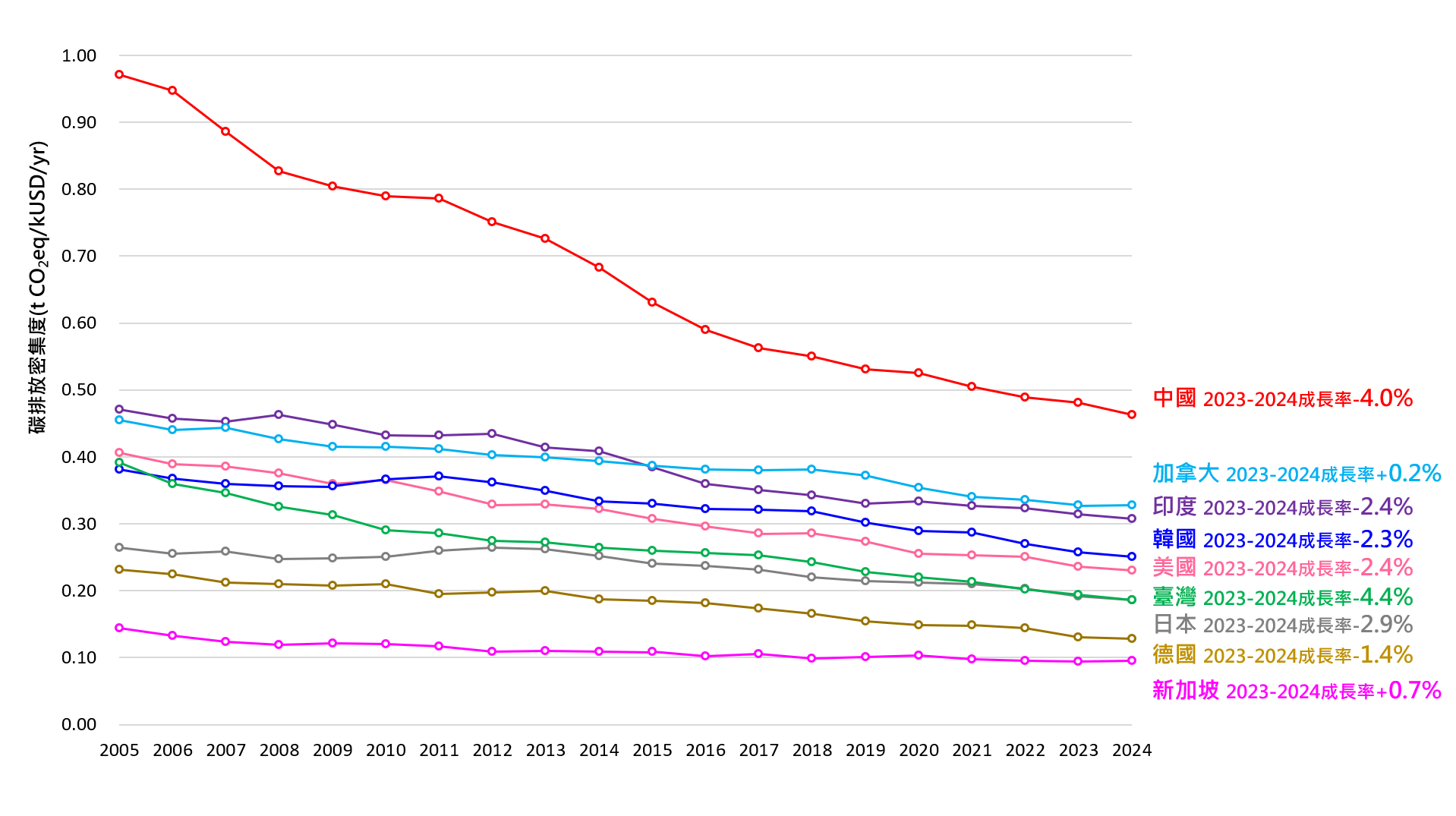 各國2023年vs2024年碳排放密集度