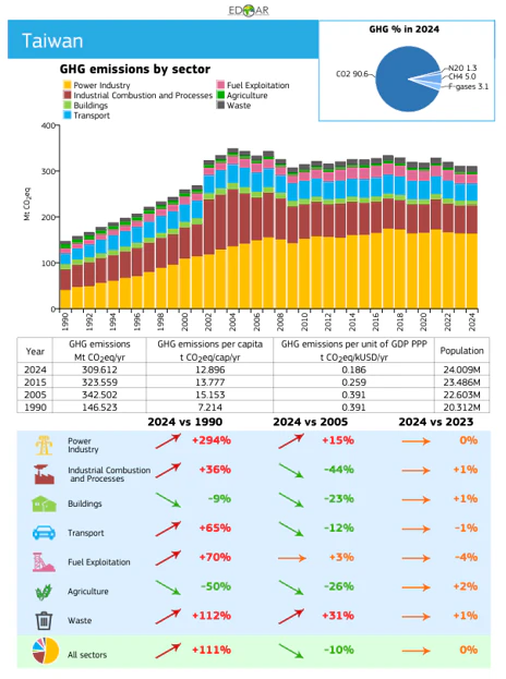 歐盟委員會聯合研究中心(JRC)全球大氣研究溫室氣體排放資料庫(EDGAR) 2025