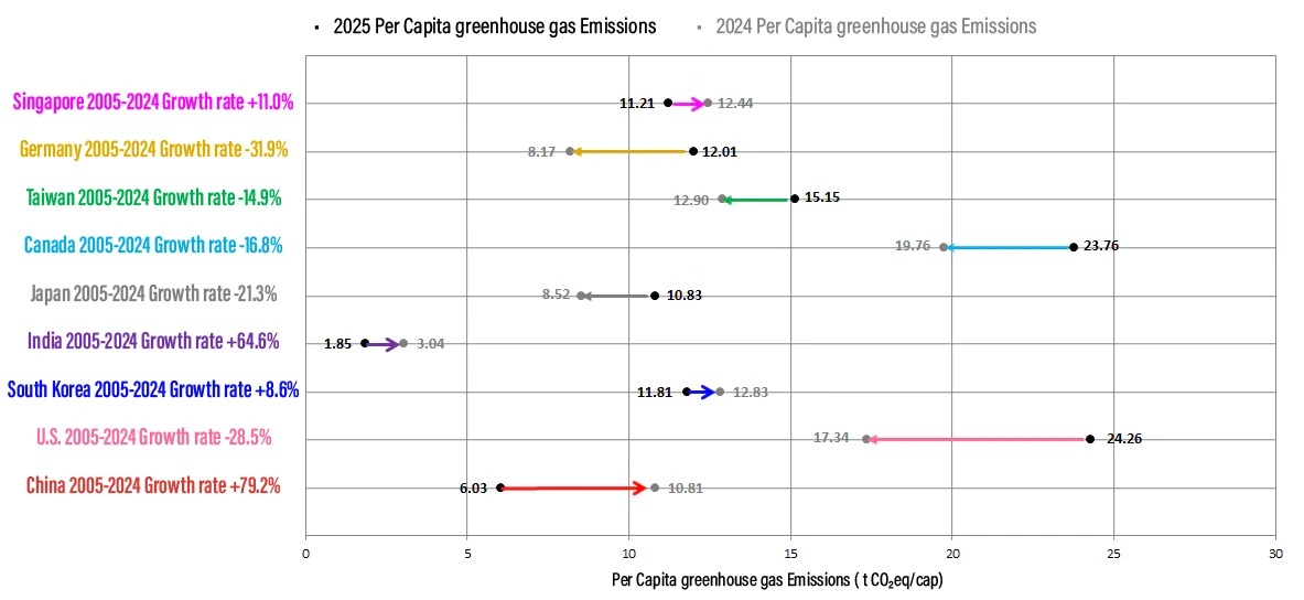 Per Capita greenhouse gas Emissions by Country: 2005 vs 2024