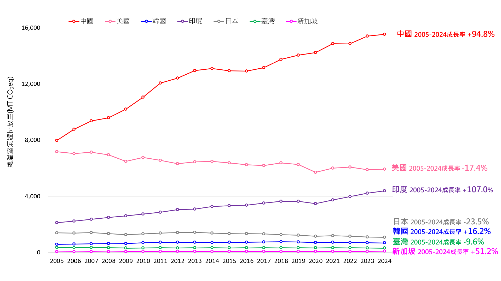 各國總溫室氣體排放比較