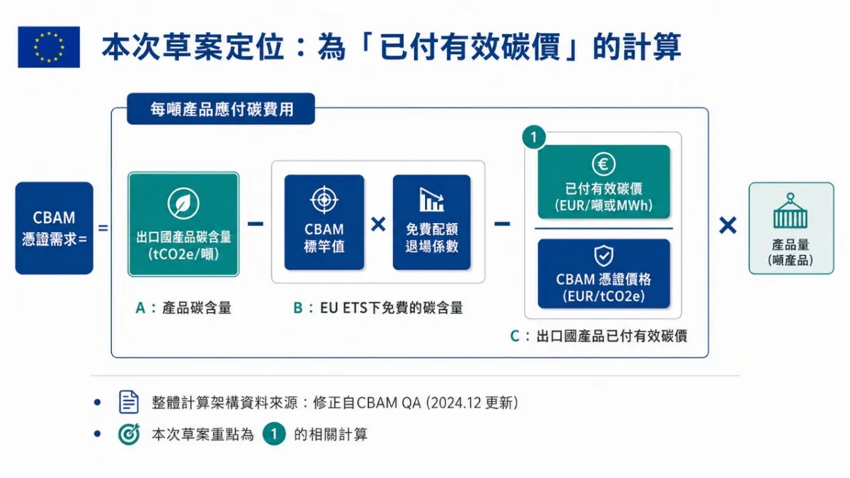 圖1：CBAM有效碳價格抵扣架構與本次草案定位