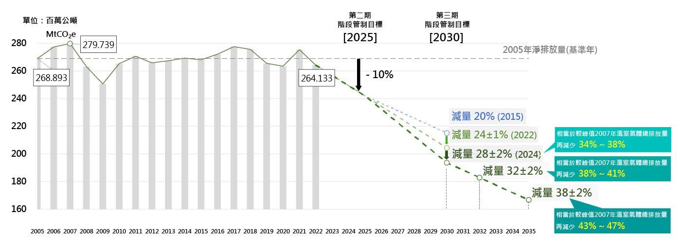 國家減碳新目標