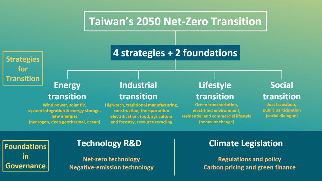 Taiwan’s Net Zero Transition by 2050–Transition Strategies and Governance Basis