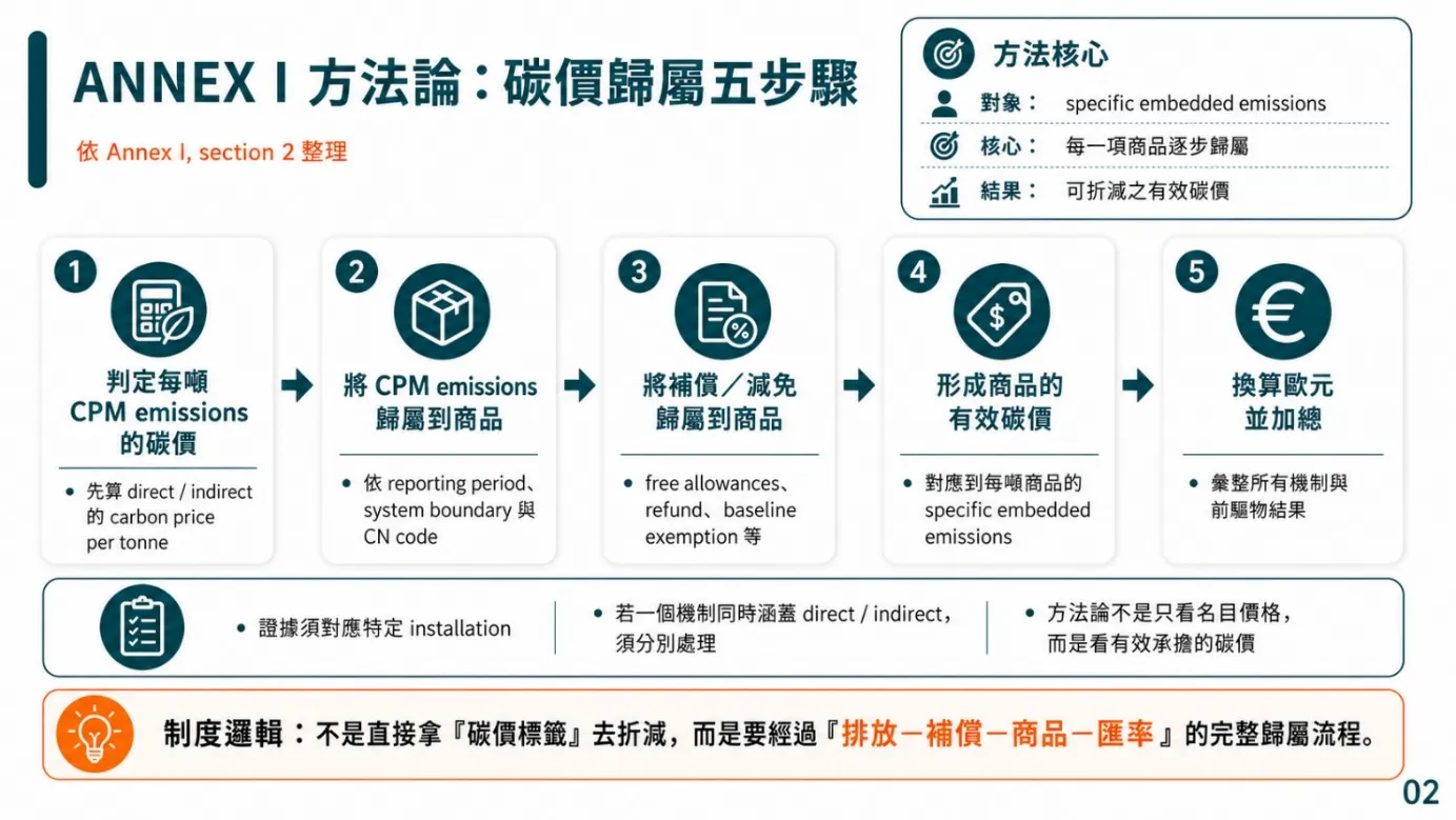 圖2：已支付有效碳價格之計算流程