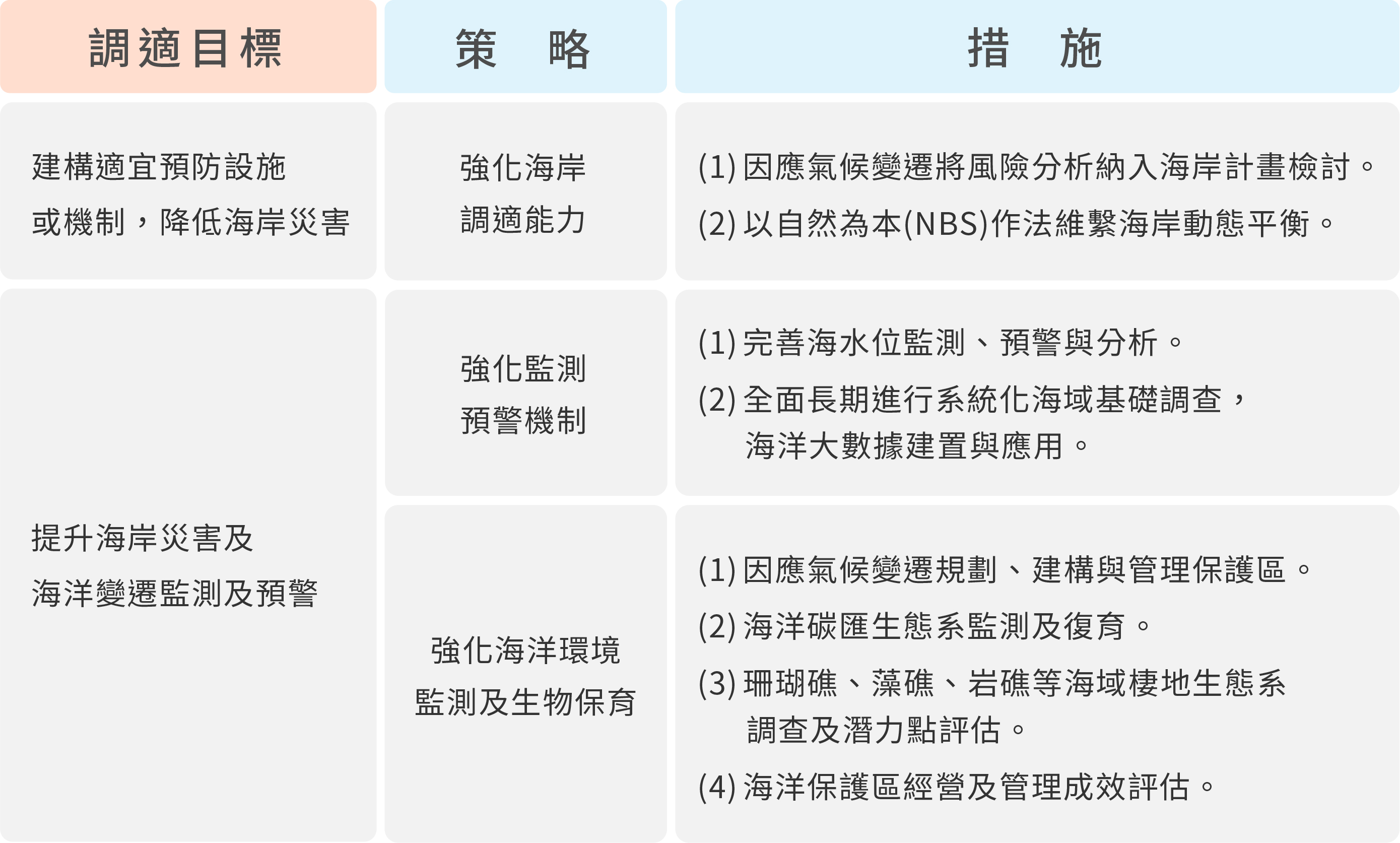 海岸及海洋領域調適目標、策略及措施