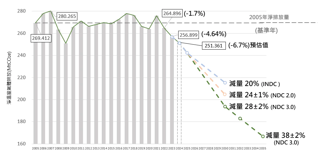 臺灣溫室氣體排放趨勢與階段目標