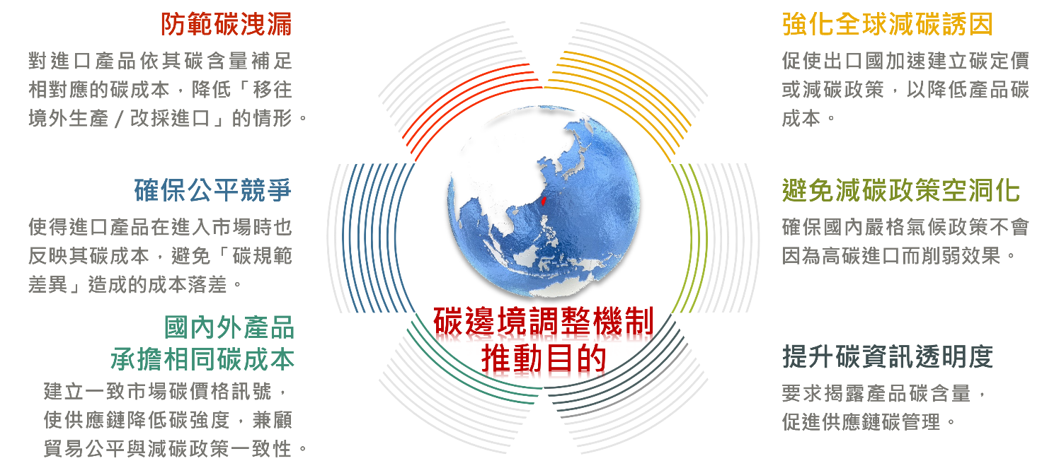 CBAM推動目的示意圖