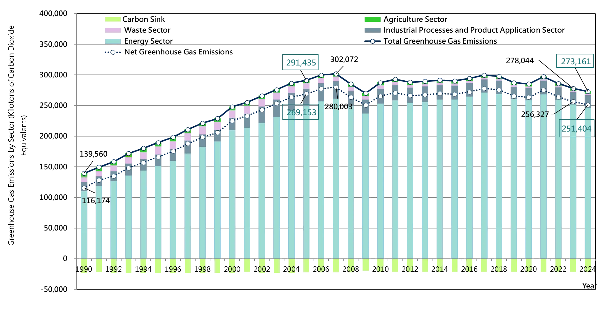 Figure 1- Trend of greenhouse gas emissions in Taiwan