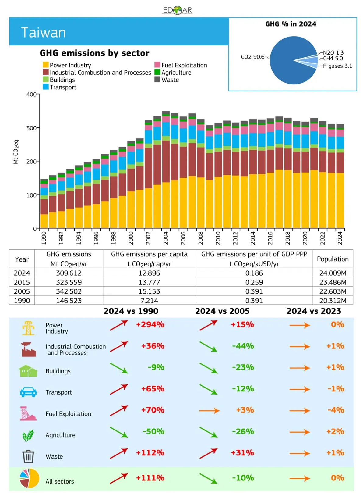 歐盟委員會聯合研究中心(JRC)全球大氣研究溫室氣體排放資料庫(EDGAR) 2025