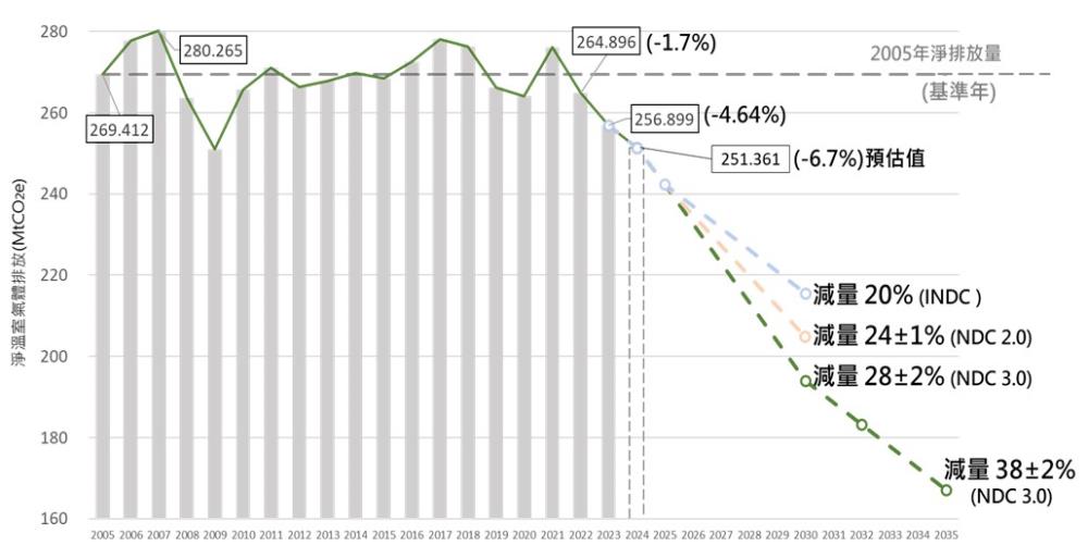 環境部COP30 戰情中心