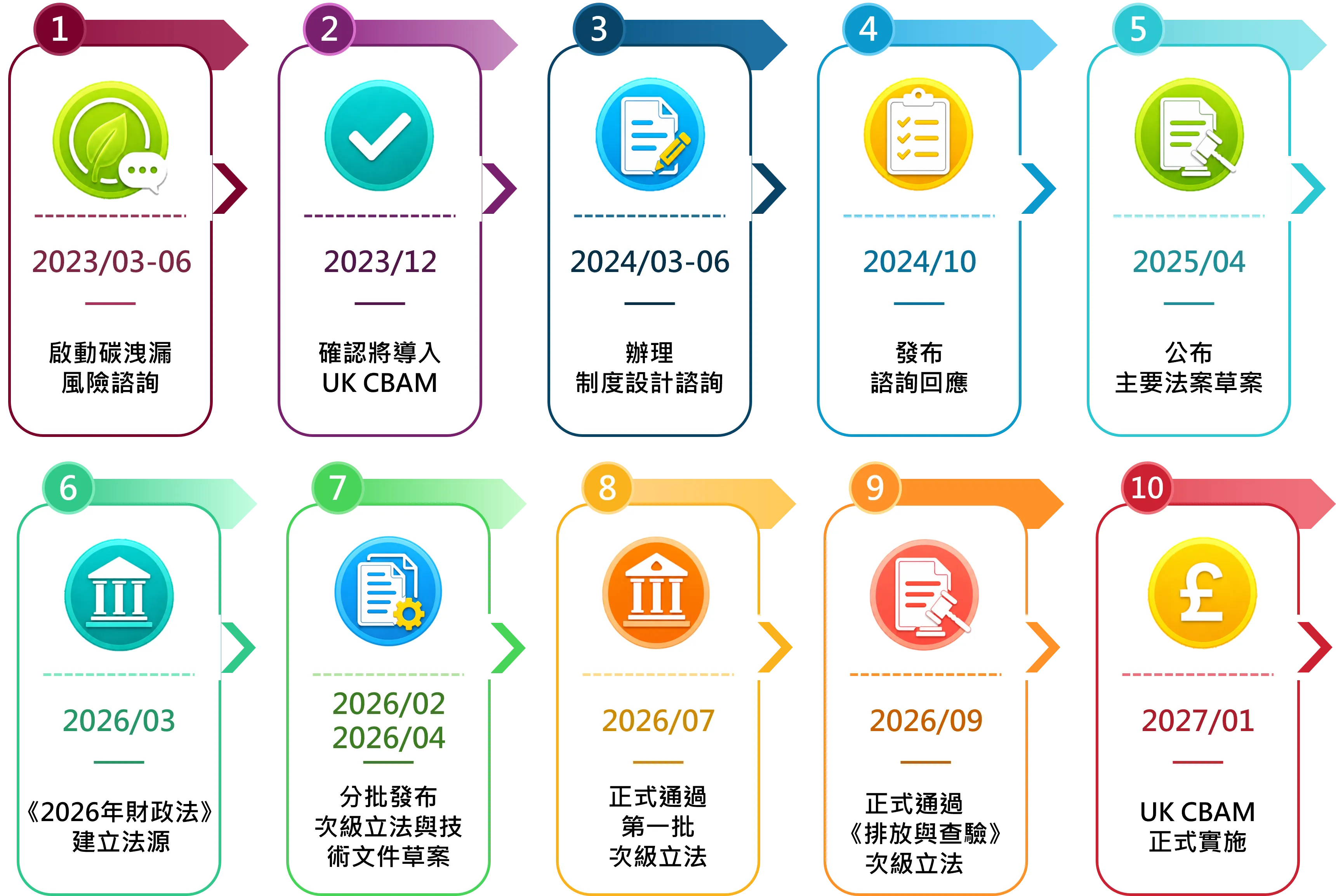 英國CBAM時間表