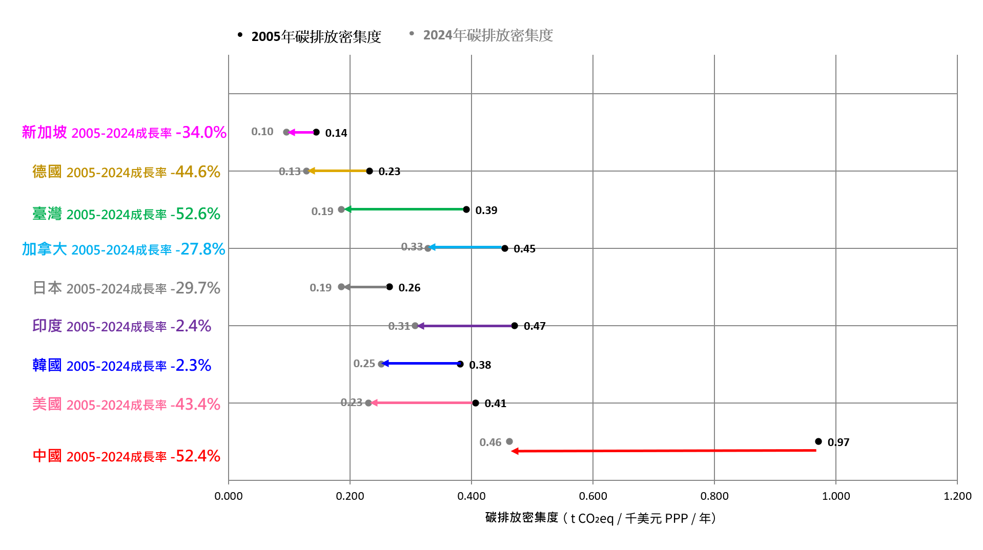 各國 2005年 vs 2024年碳排放密集度