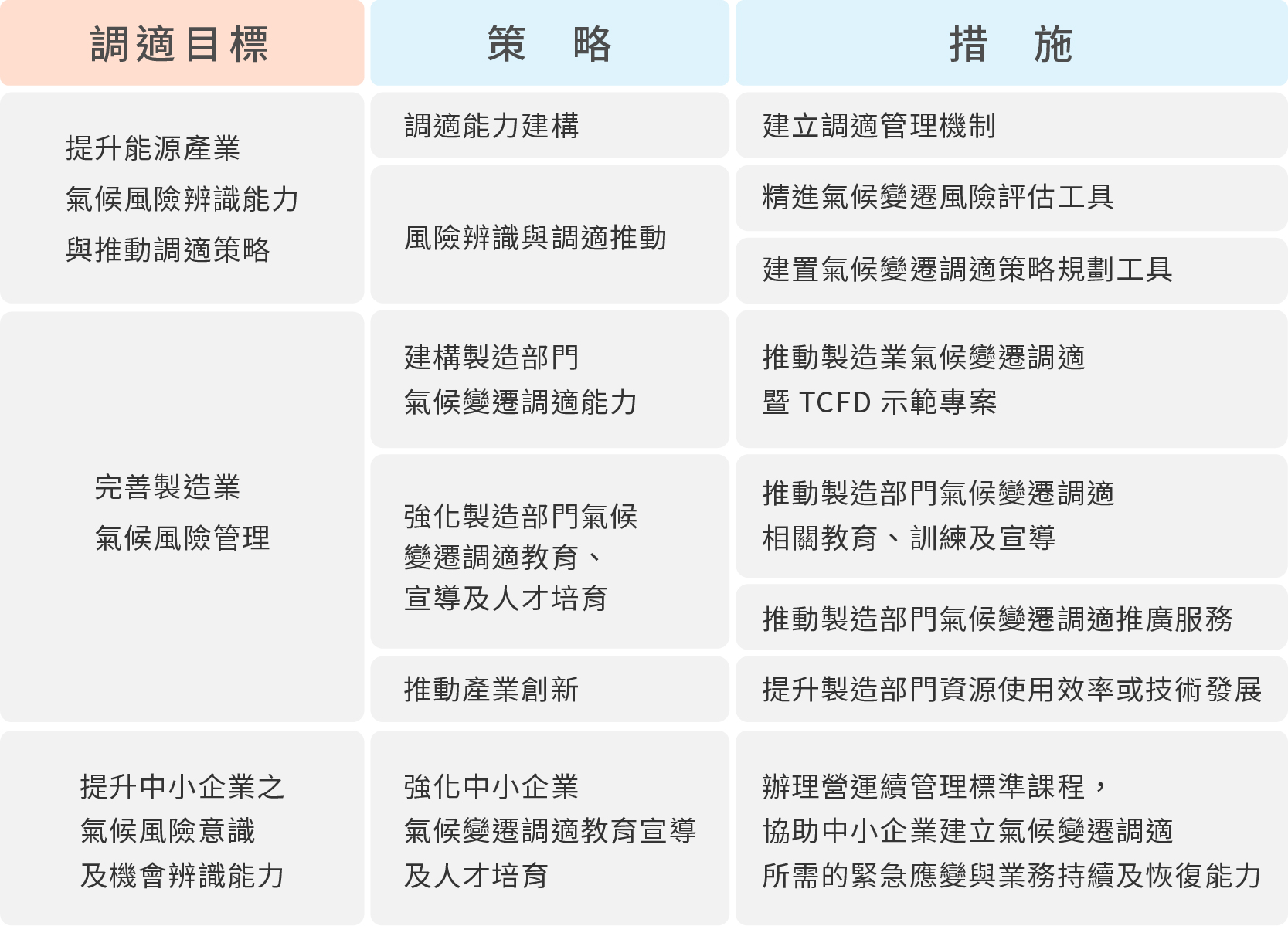 能源供給及產業領域調適目標、策略及措施