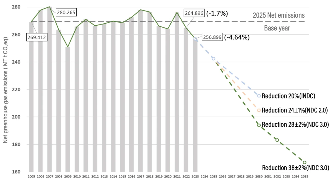 Plan for national long-term reduction pathway