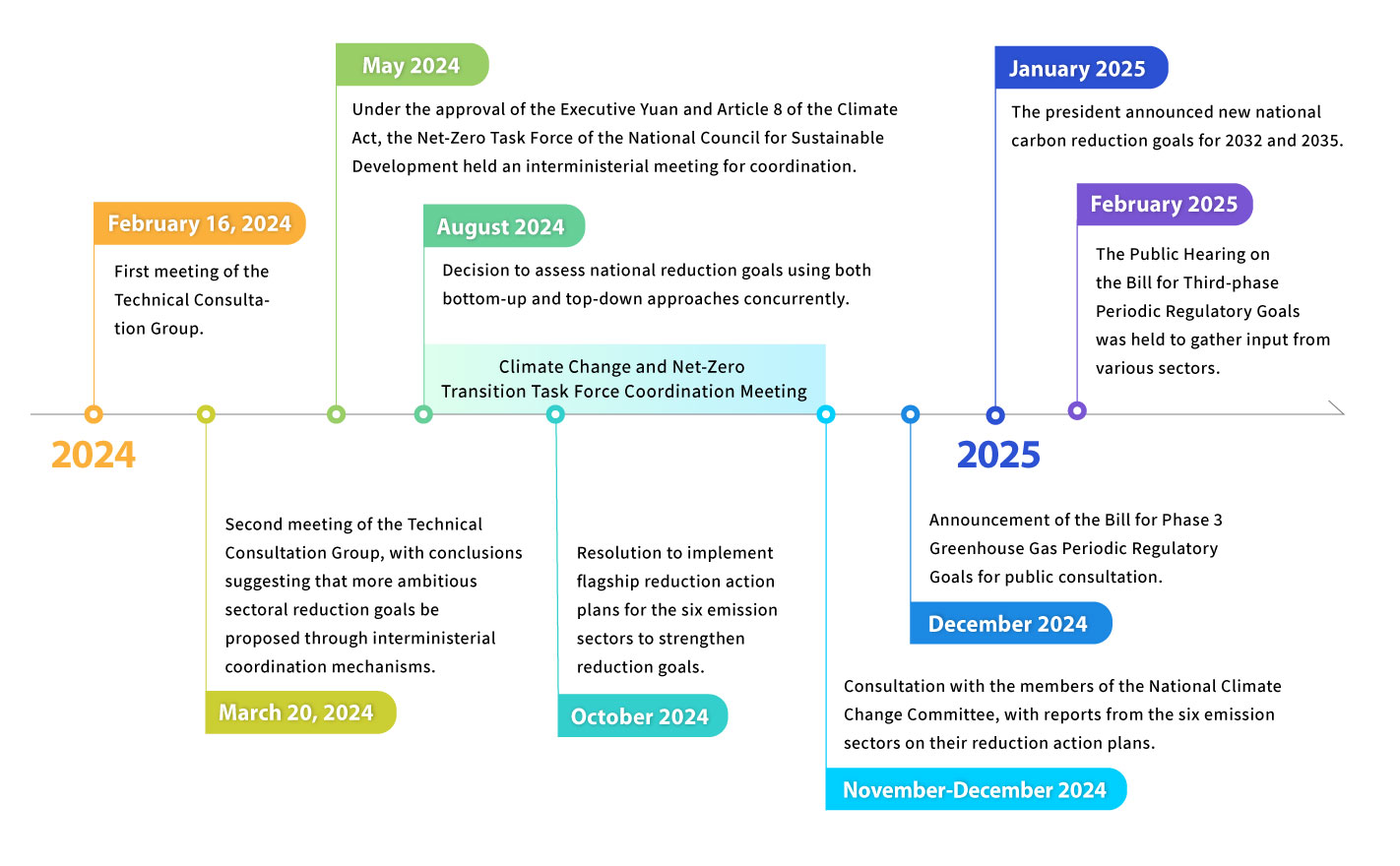 Key Milestones for Setting Phase 3 Periodic Regulatory Goals 2024