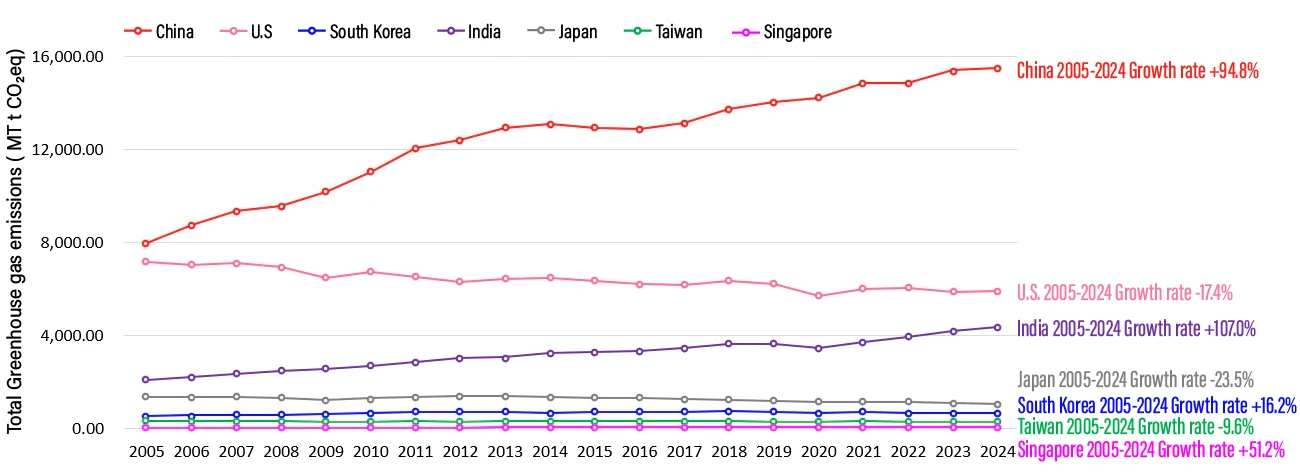 Comparison of Total Greenhouse Gas Emissions by Country