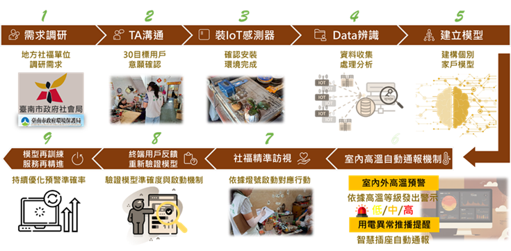 酷齡行動:應對高溫調適 獨居長者氣候關懷-1