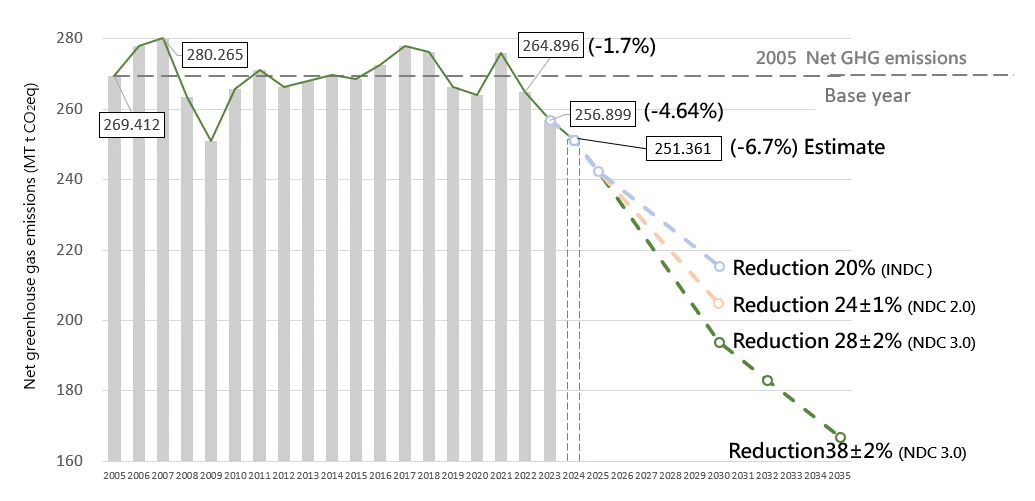 Taiwan's New Carbon Reduction Targets