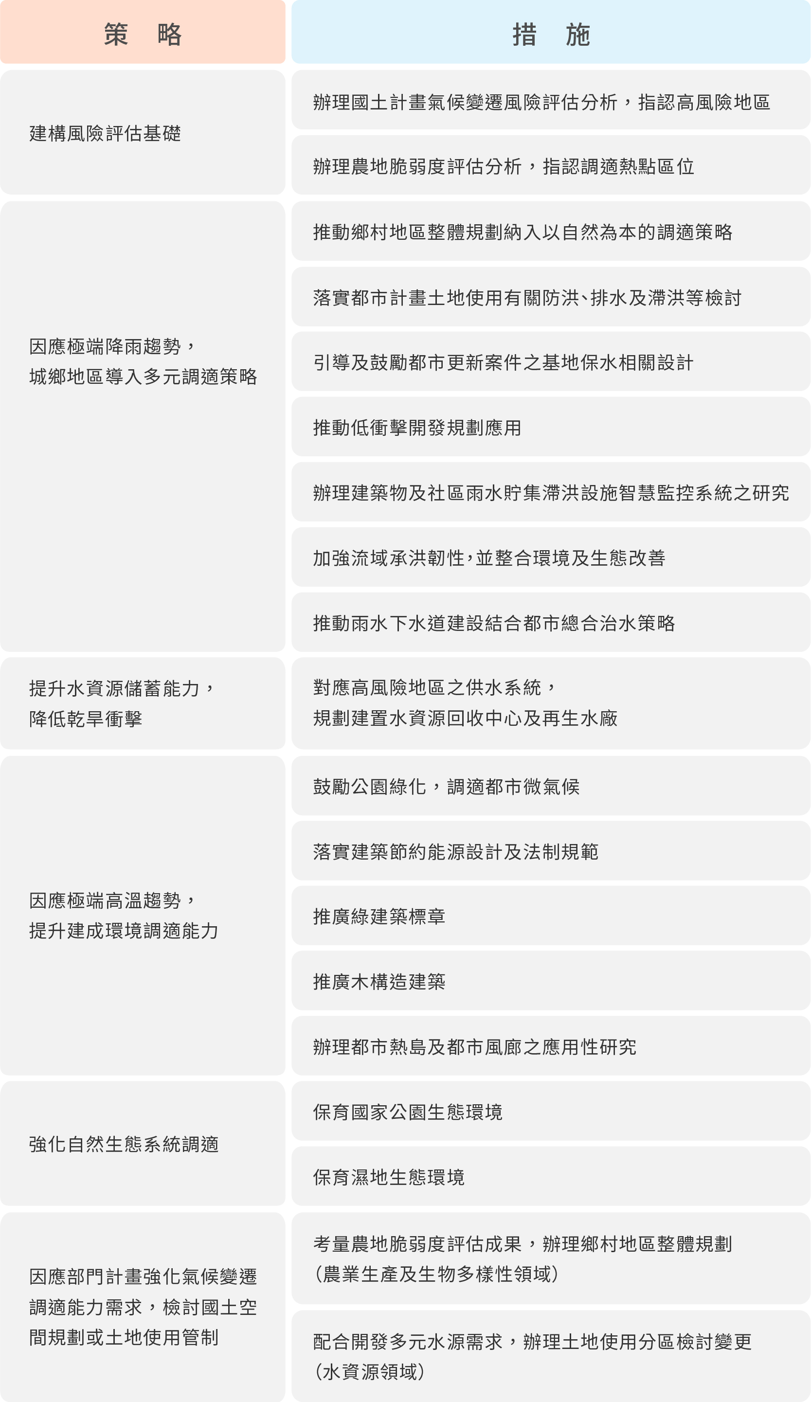 土地利用領域推動策略及措施