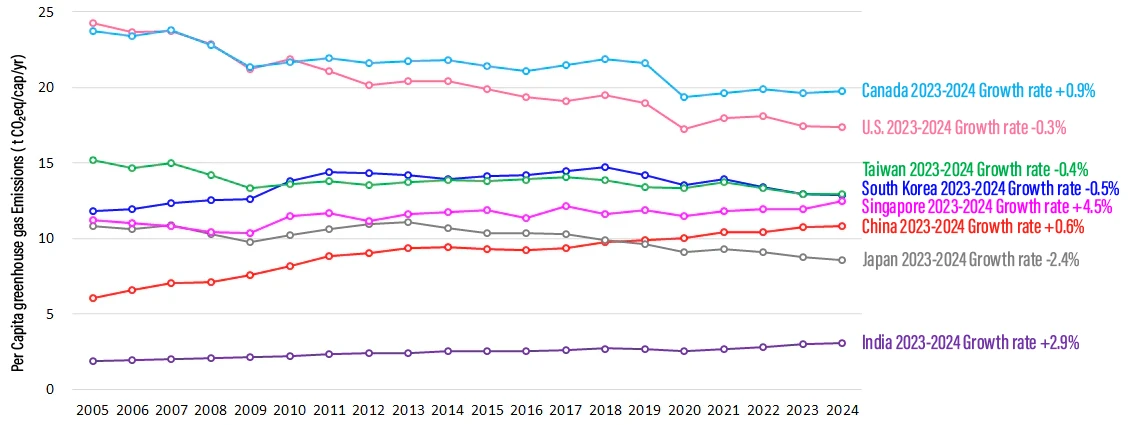 Per Capita greenhouse gas Emissions by Country: 2023 vs 2024