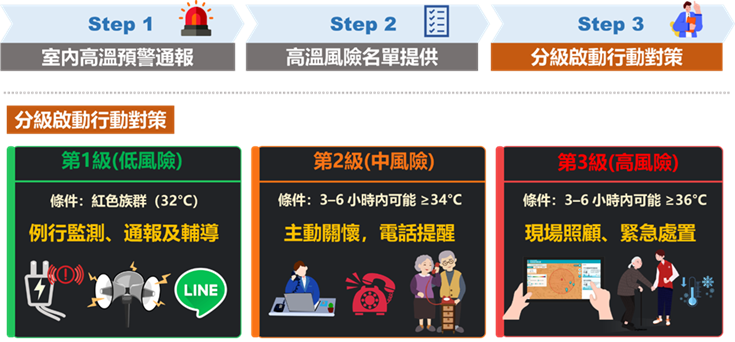 酷齡行動:應對高溫調適 獨居長者氣候關懷-4