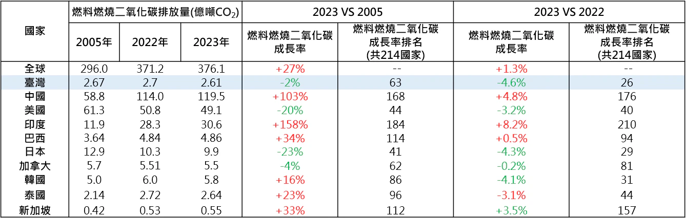 全球碳計畫 2024.11.13 公布「2024年全球碳預算」報告