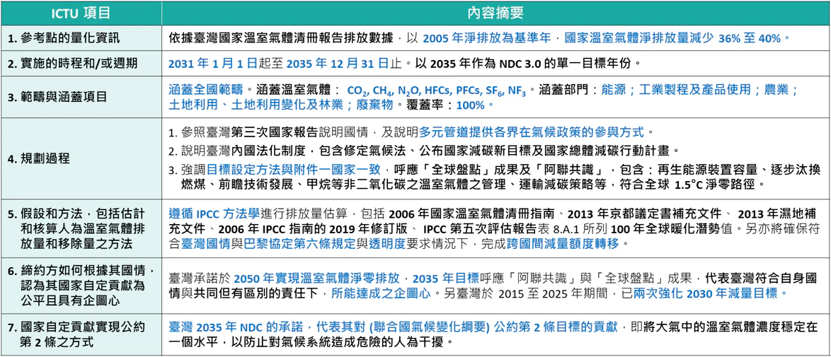 臺灣NDC 3.0 ICTU表格內容摘要