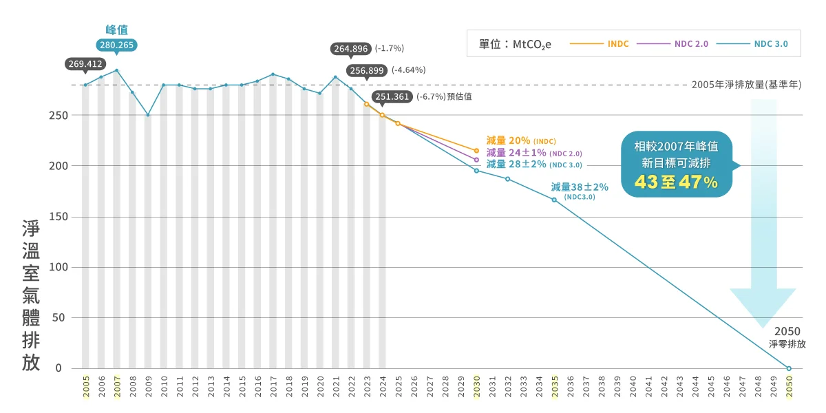 溫室氣體長期減量路徑規劃