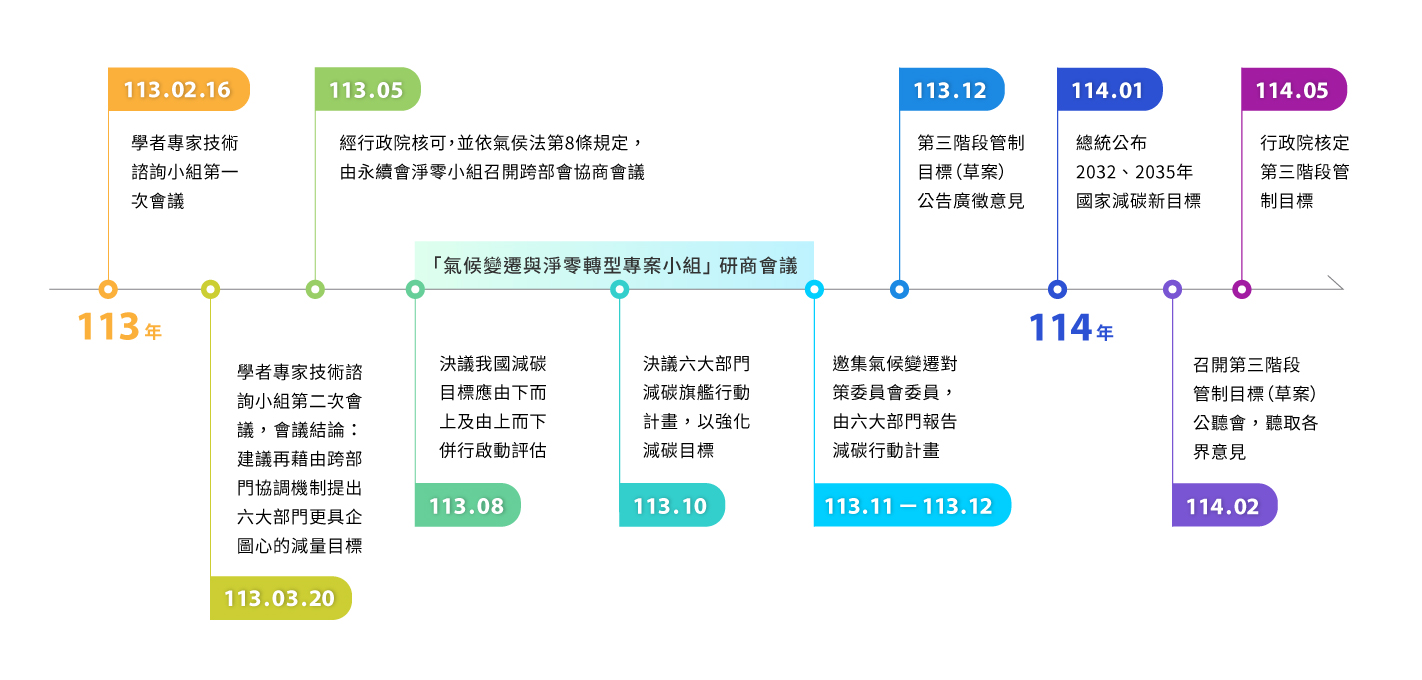 國家減碳新目標重要歷程