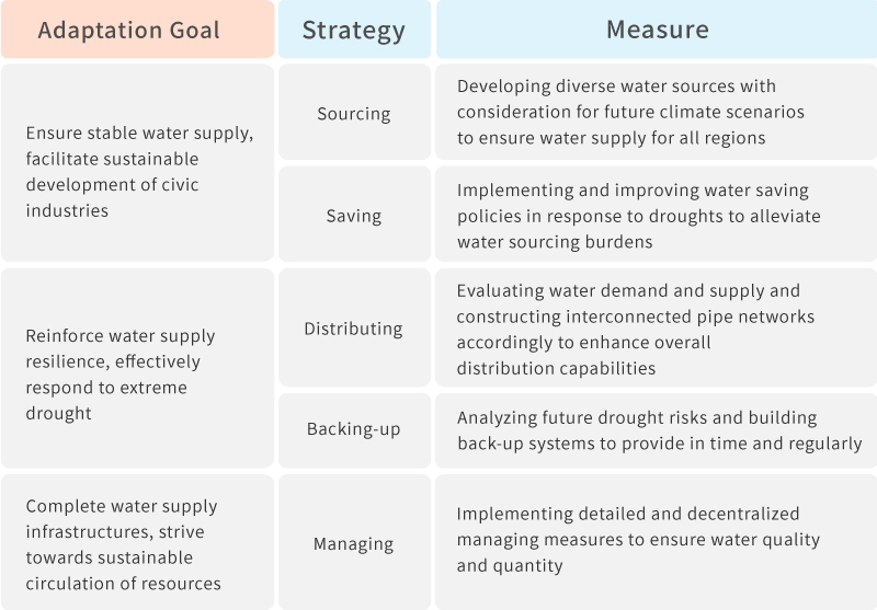 Water Resources