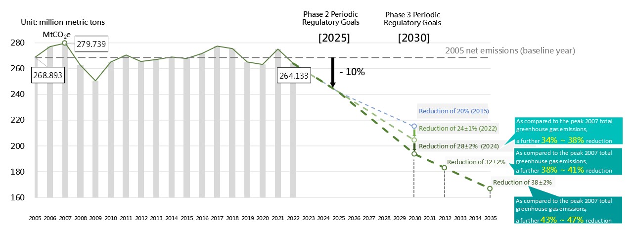 Taiwan's New Carbon Reduction Targets