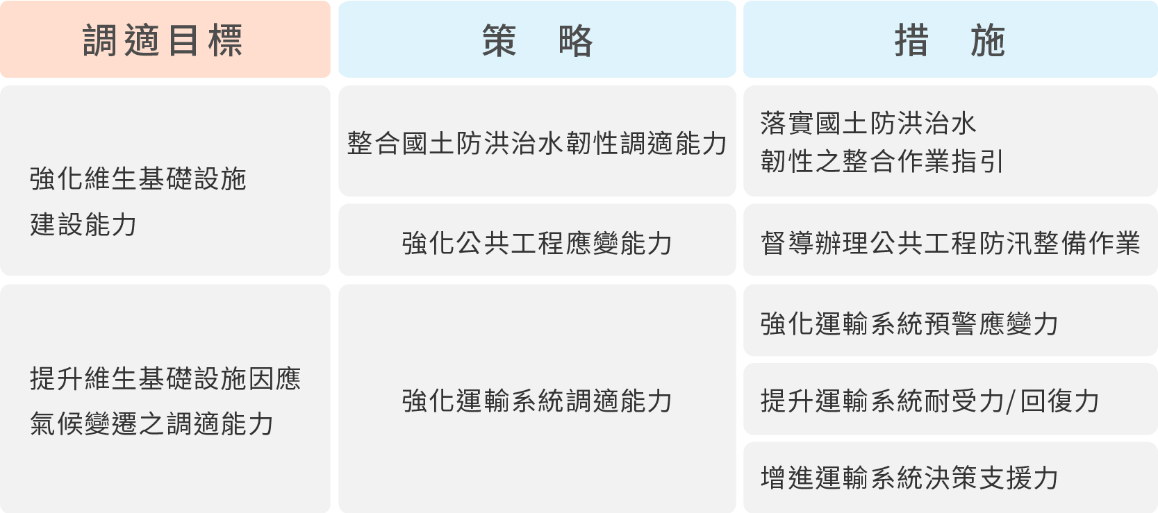維生基礎設施領域調適目標、策略及措施