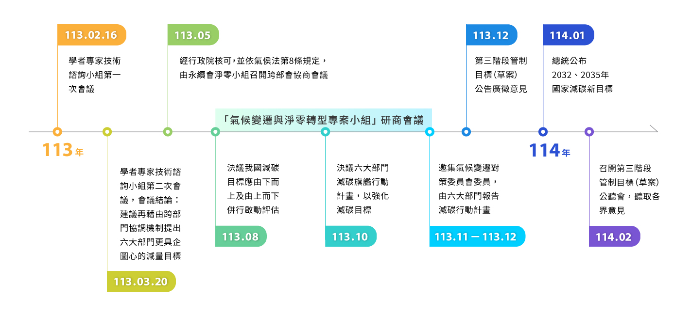 國家減碳新目標重要歷程