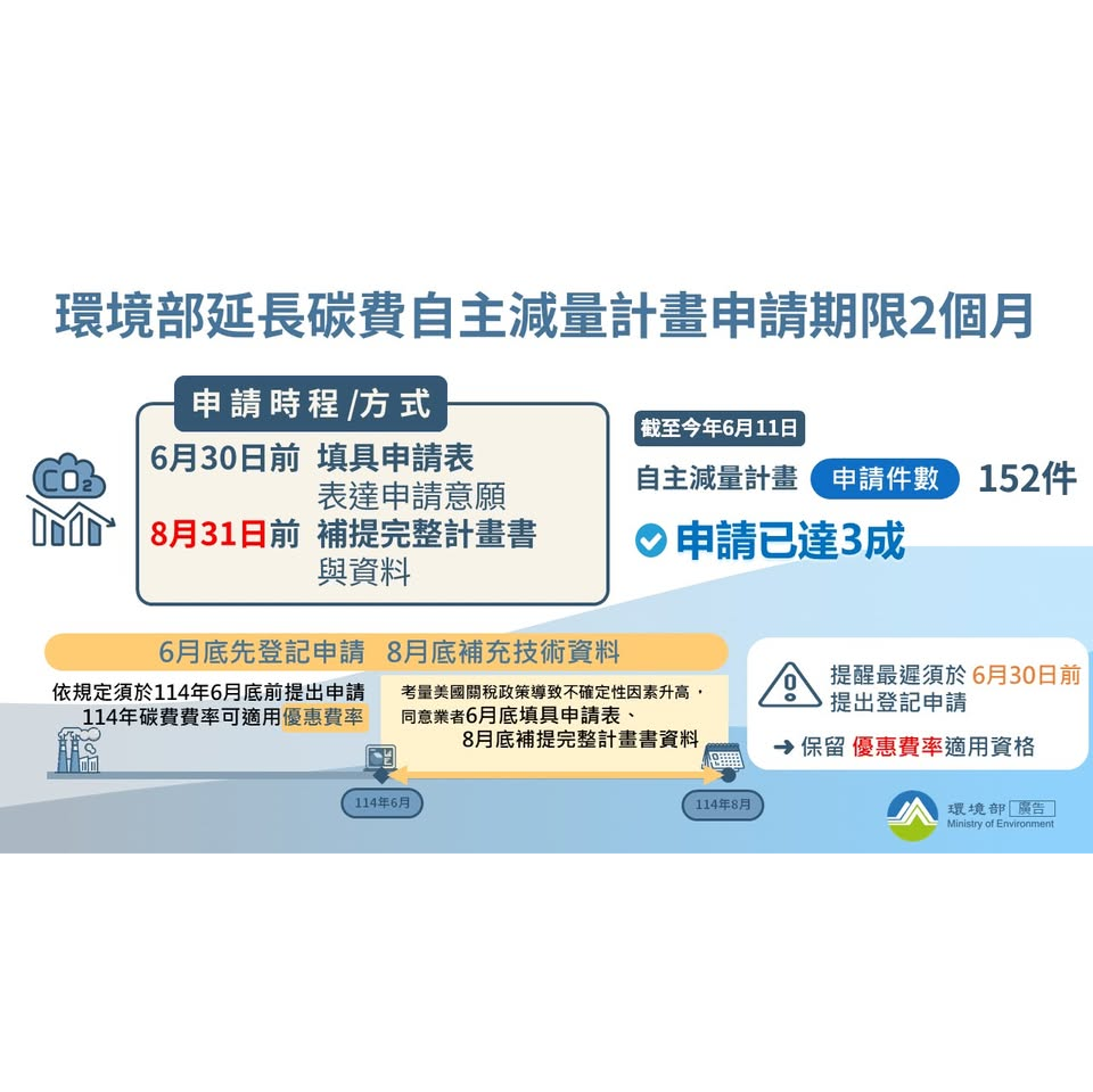 碳費上路，自主減量申請展延至 831！